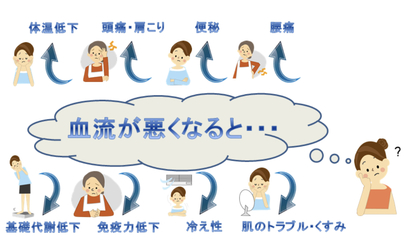 血流が多くなり良くなると良い事あるよ☆